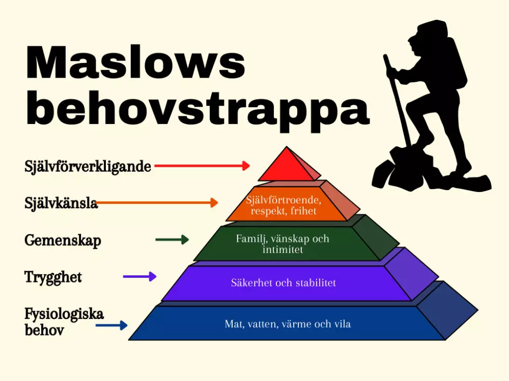 Maslows-behovstrappa-illustration